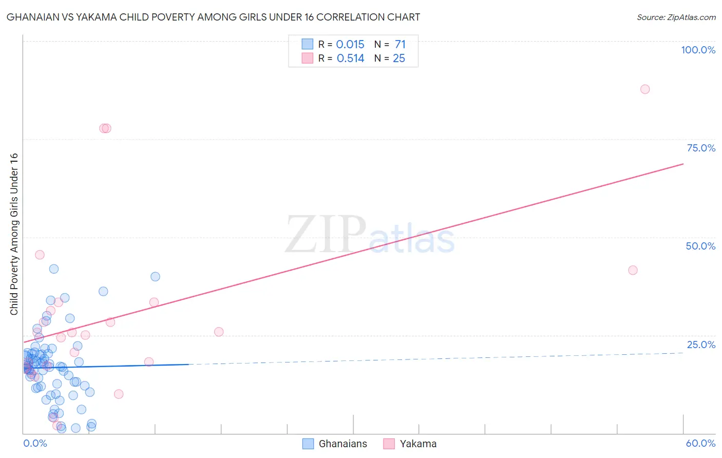 Ghanaian vs Yakama Child Poverty Among Girls Under 16