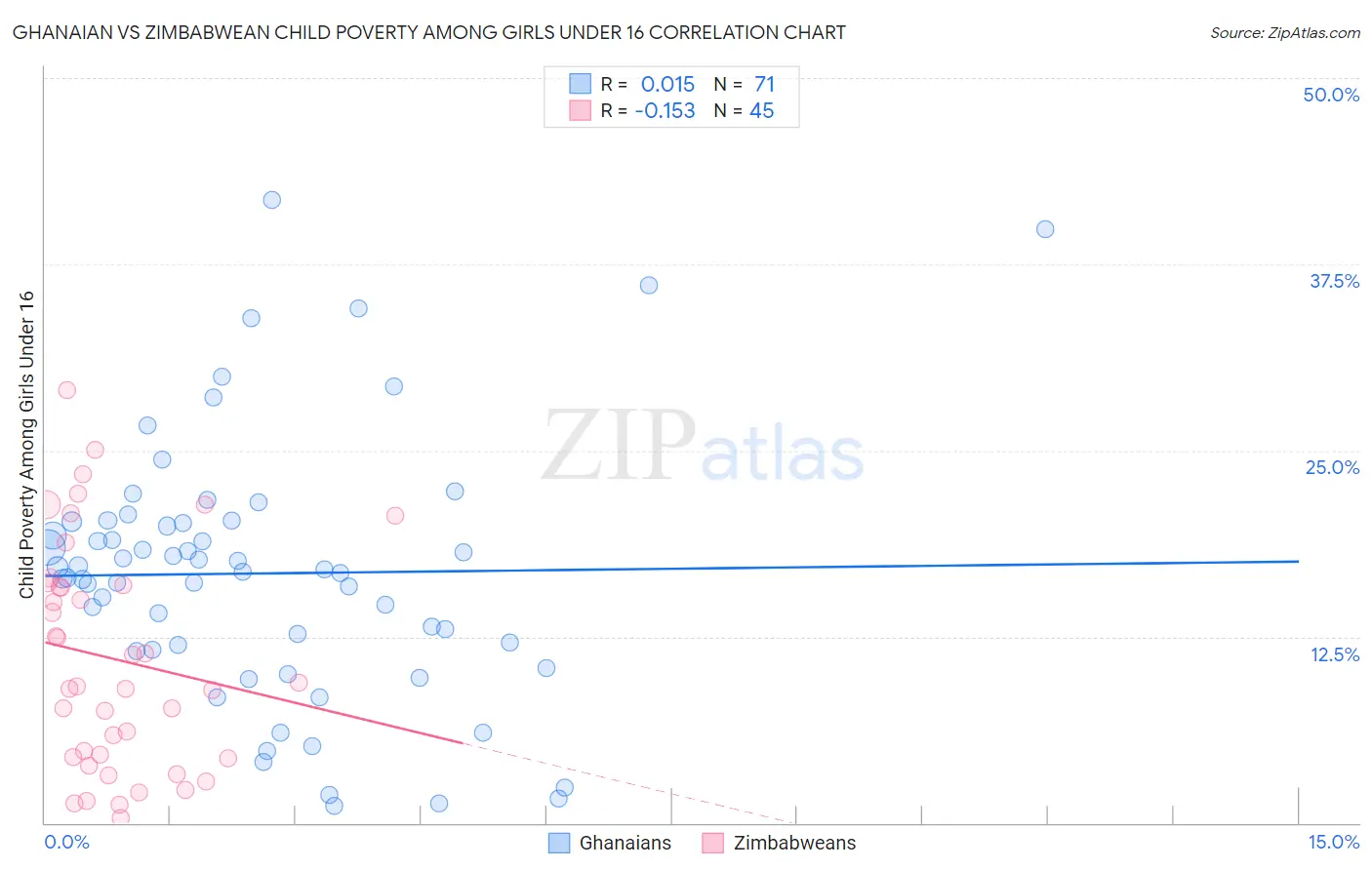 Ghanaian vs Zimbabwean Child Poverty Among Girls Under 16