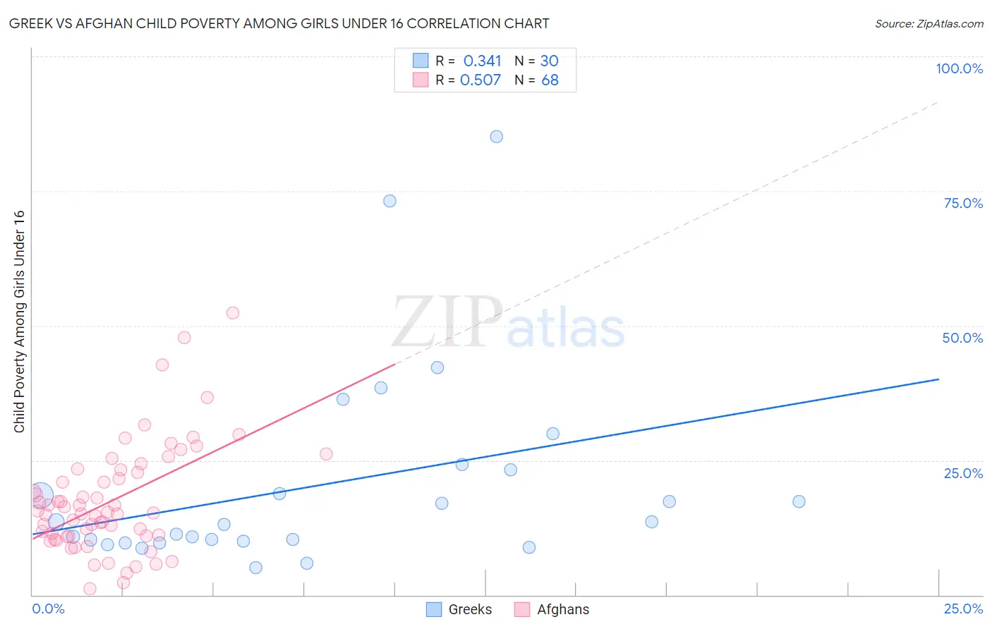 Greek vs Afghan Child Poverty Among Girls Under 16