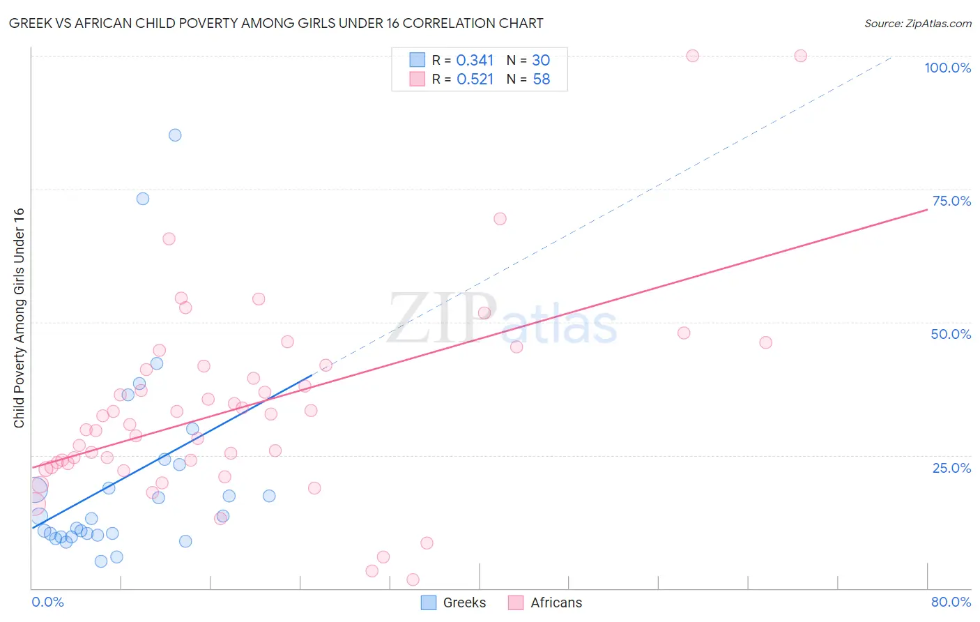 Greek vs African Child Poverty Among Girls Under 16