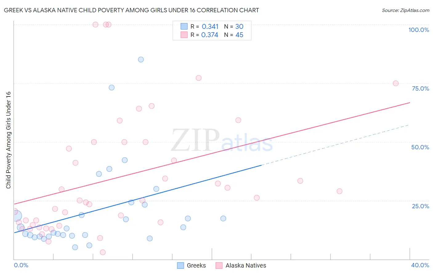 Greek vs Alaska Native Child Poverty Among Girls Under 16
