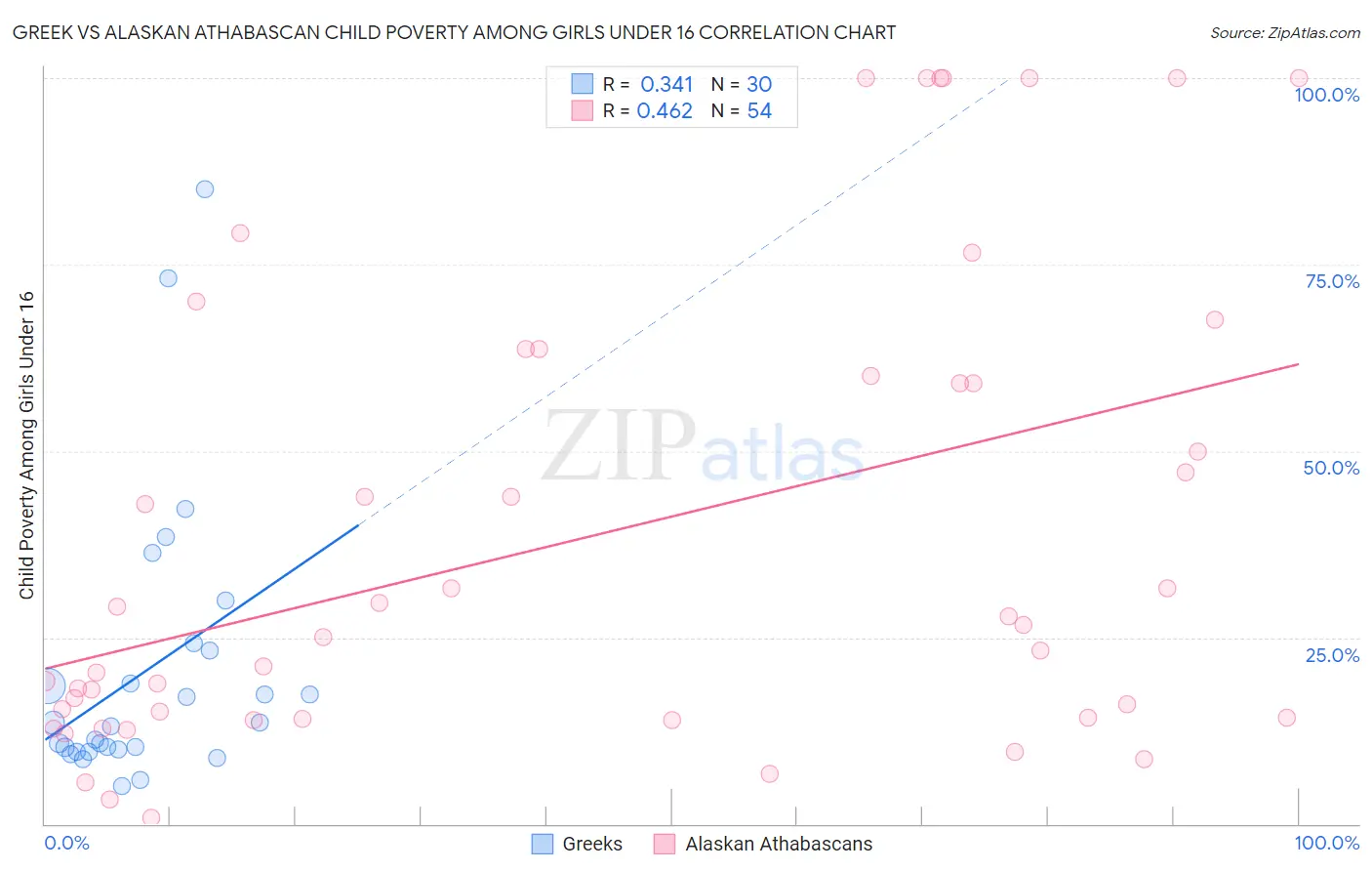 Greek vs Alaskan Athabascan Child Poverty Among Girls Under 16
