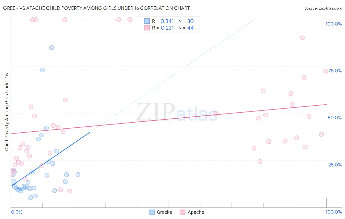 Greek vs Apache Child Poverty Among Girls Under 16
