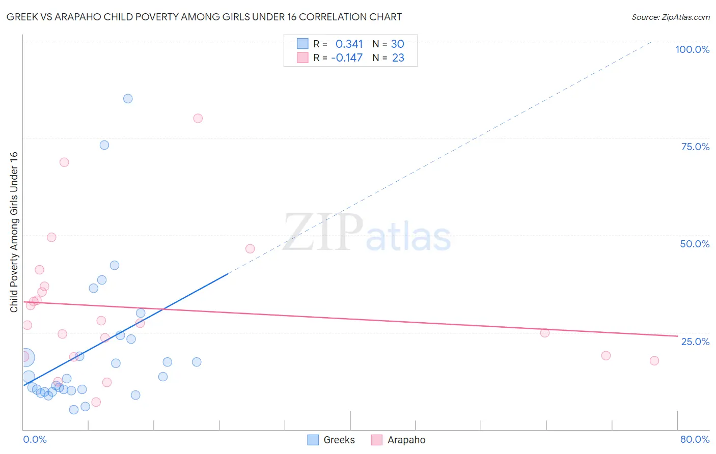 Greek vs Arapaho Child Poverty Among Girls Under 16