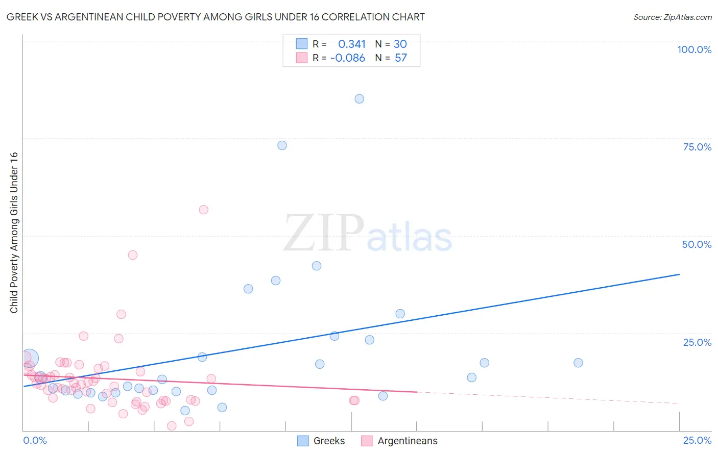 Greek vs Argentinean Child Poverty Among Girls Under 16