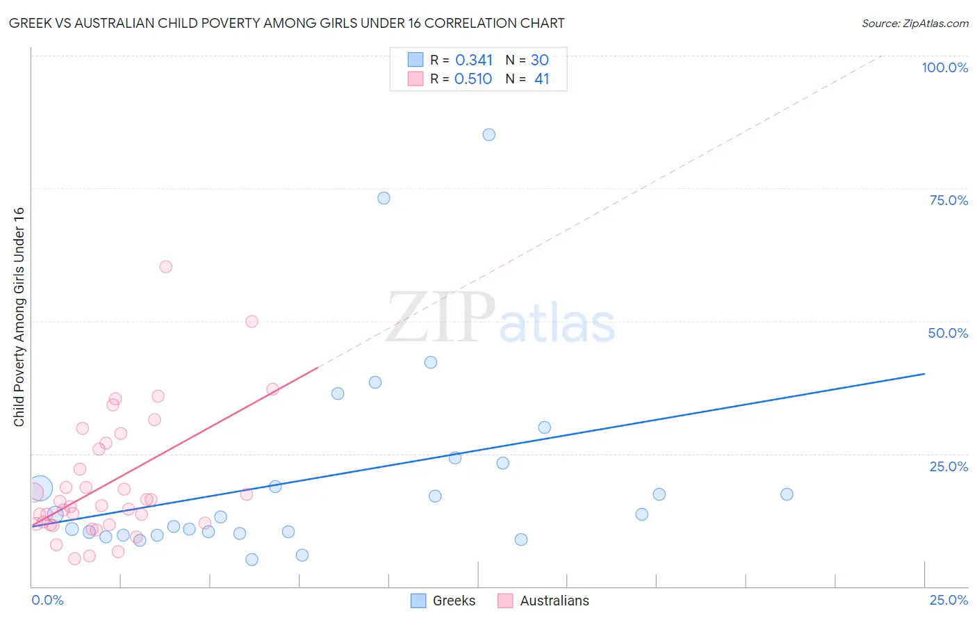 Greek vs Australian Child Poverty Among Girls Under 16