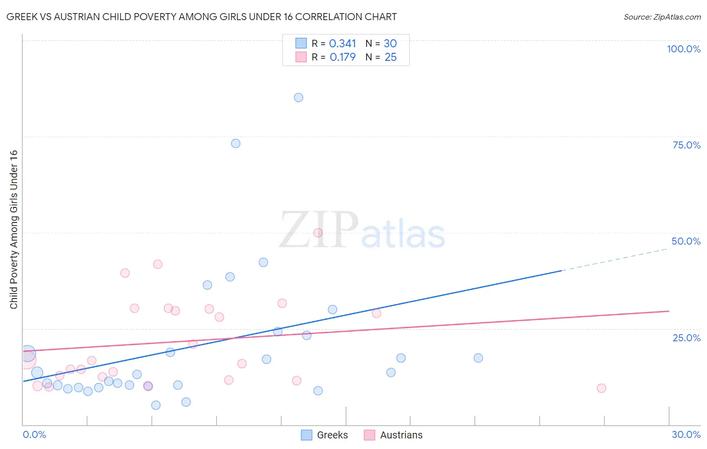 Greek vs Austrian Child Poverty Among Girls Under 16