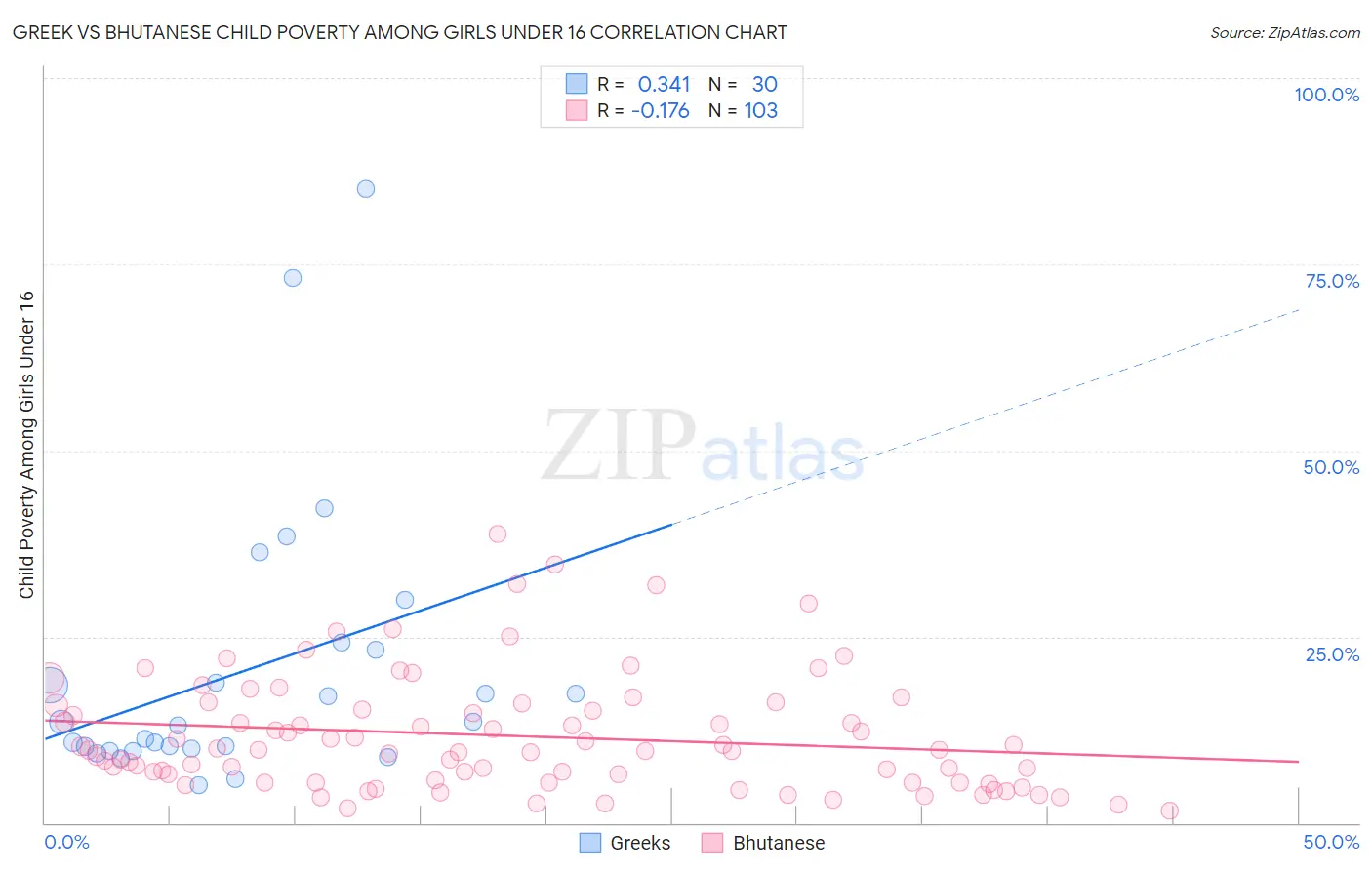 Greek vs Bhutanese Child Poverty Among Girls Under 16
