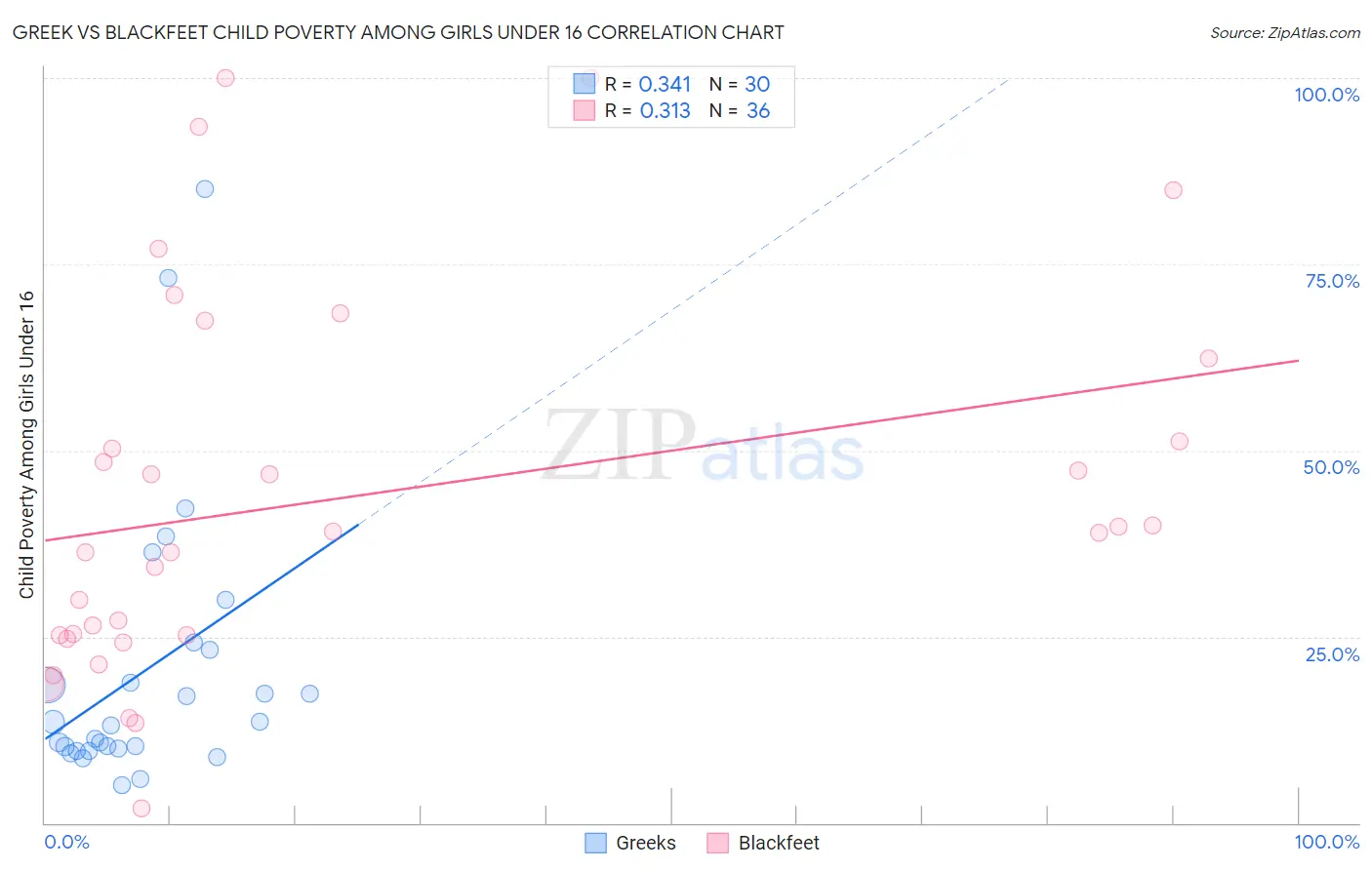 Greek vs Blackfeet Child Poverty Among Girls Under 16