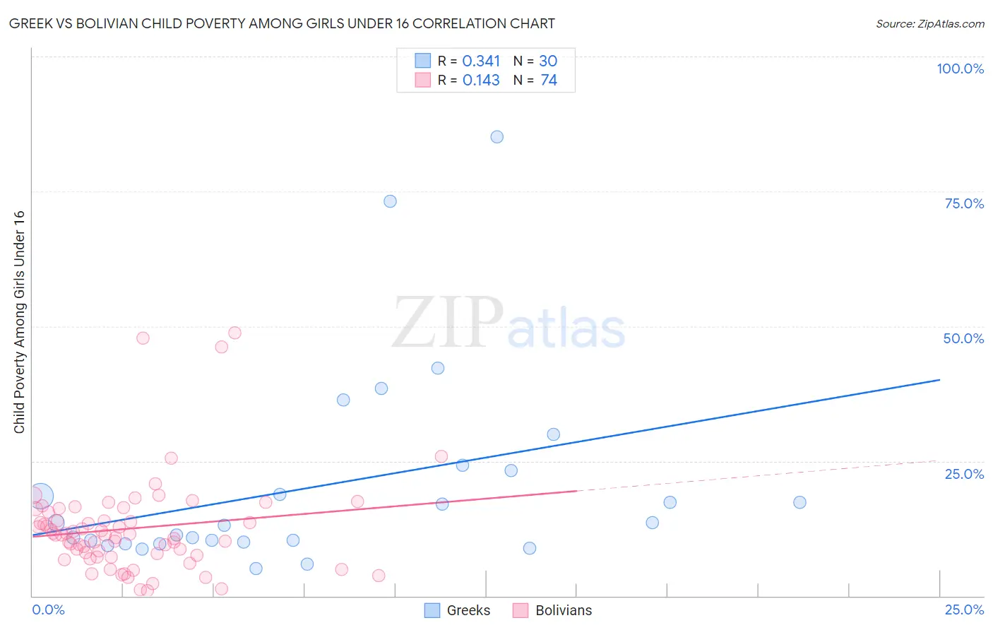 Greek vs Bolivian Child Poverty Among Girls Under 16