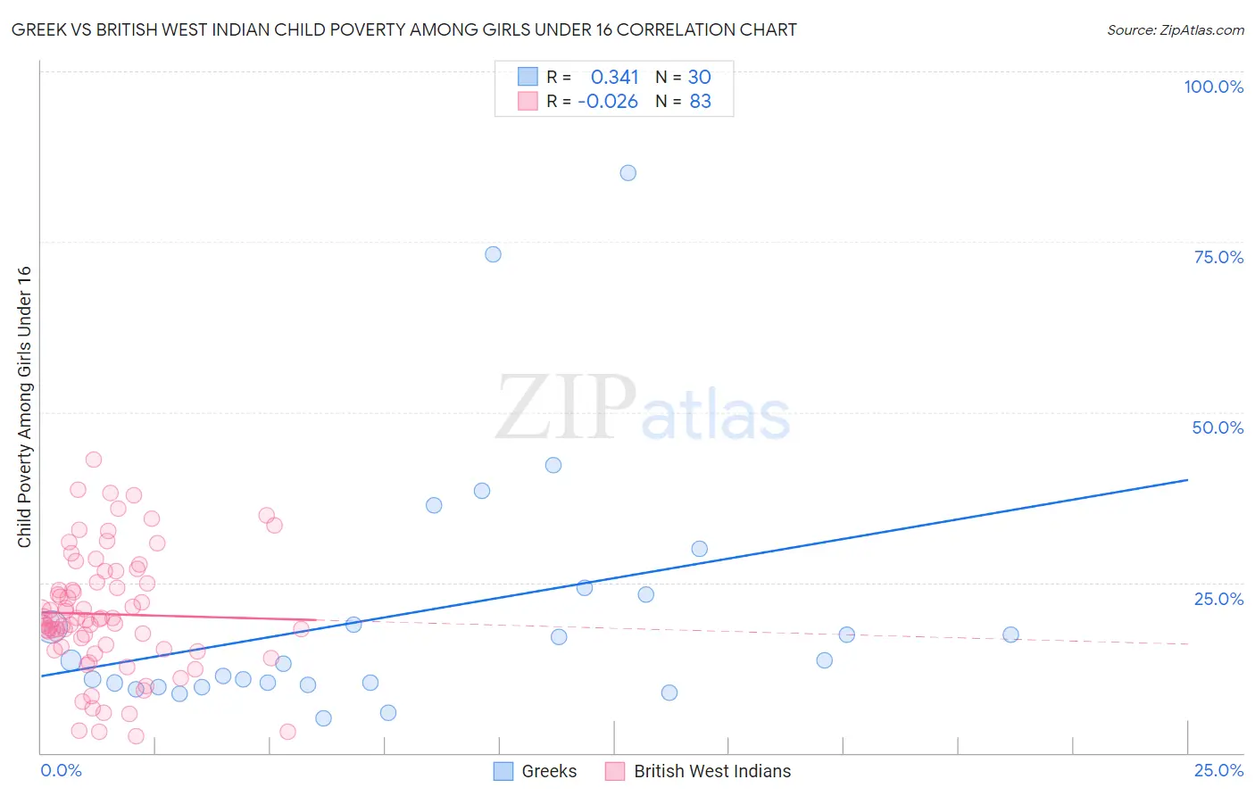 Greek vs British West Indian Child Poverty Among Girls Under 16