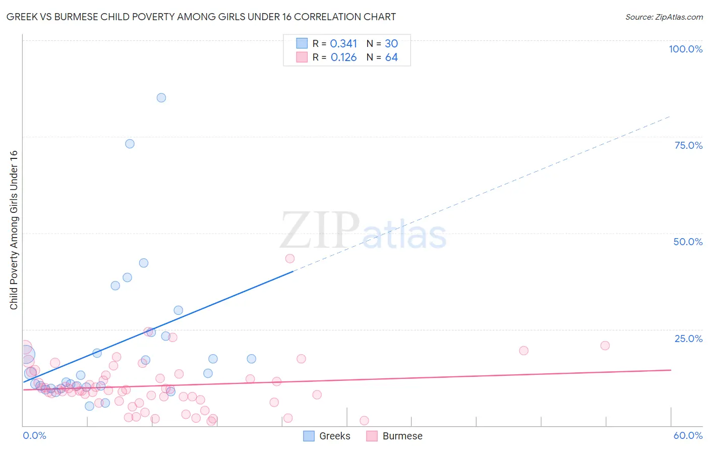 Greek vs Burmese Child Poverty Among Girls Under 16
