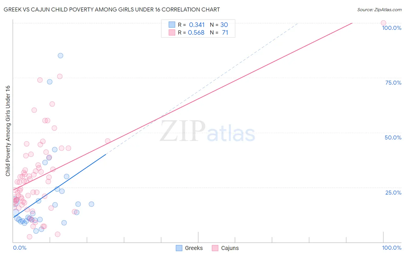 Greek vs Cajun Child Poverty Among Girls Under 16