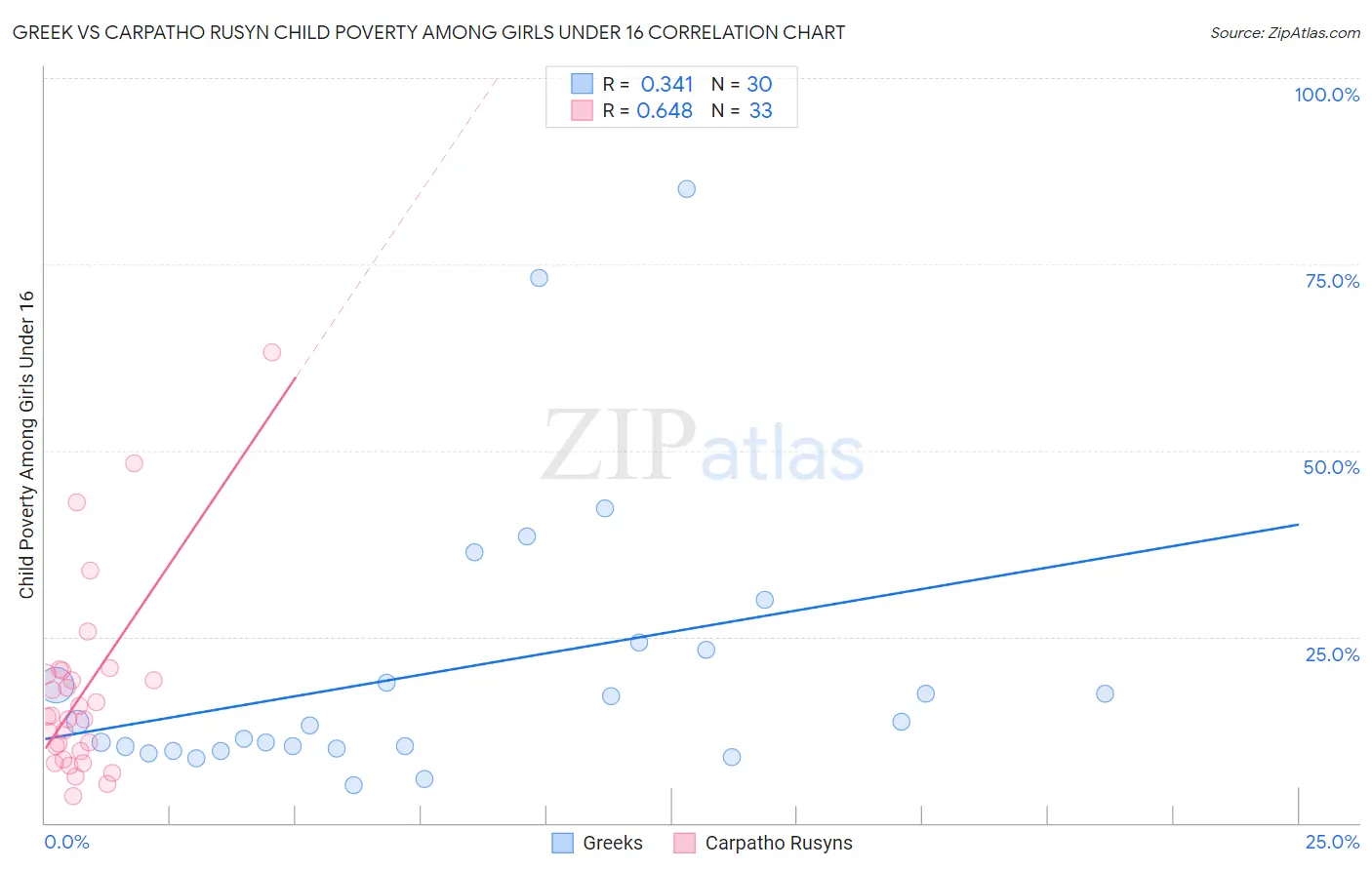 Greek vs Carpatho Rusyn Child Poverty Among Girls Under 16