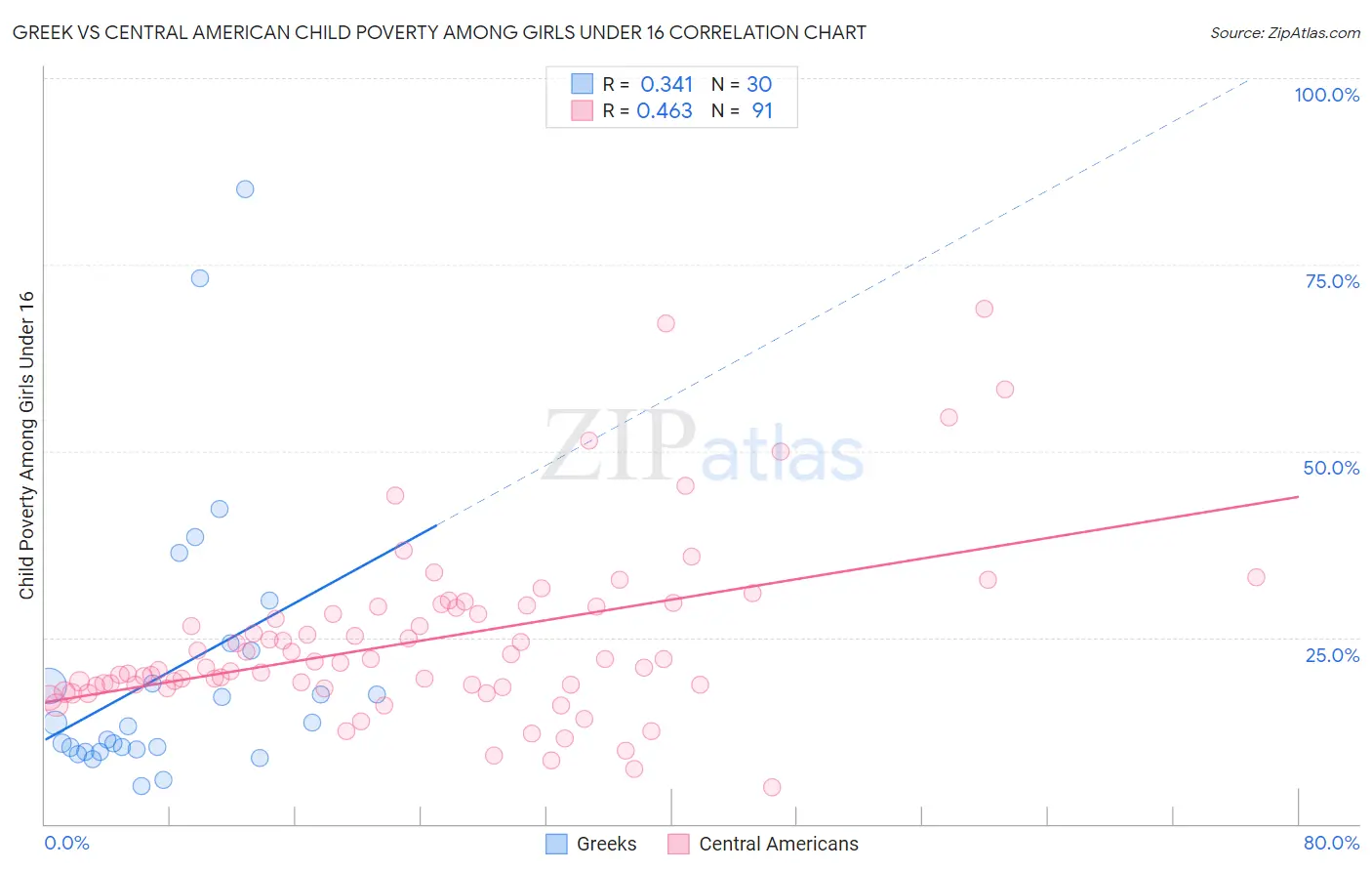 Greek vs Central American Child Poverty Among Girls Under 16