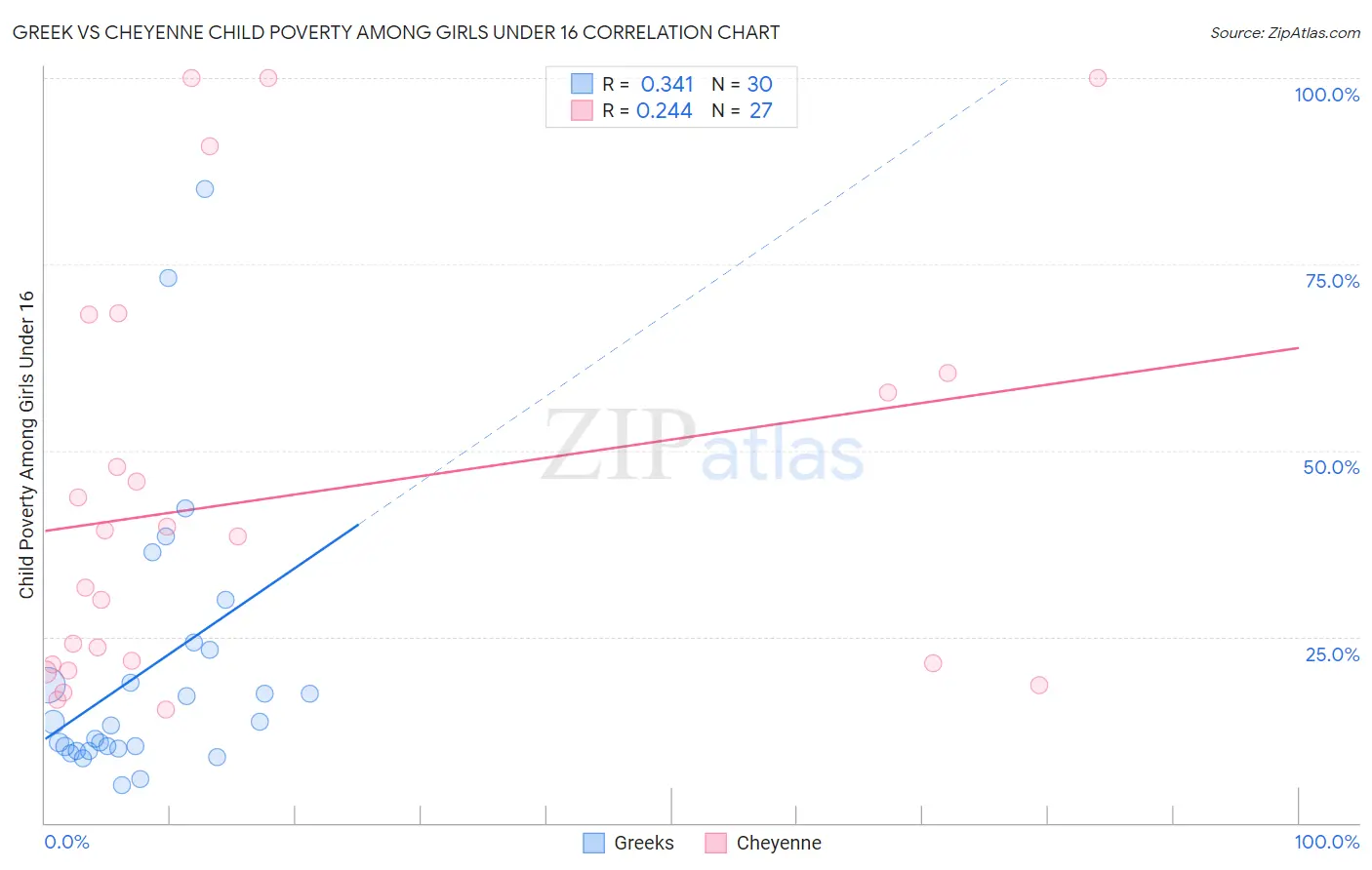 Greek vs Cheyenne Child Poverty Among Girls Under 16