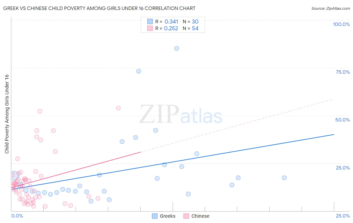 Greek vs Chinese Child Poverty Among Girls Under 16