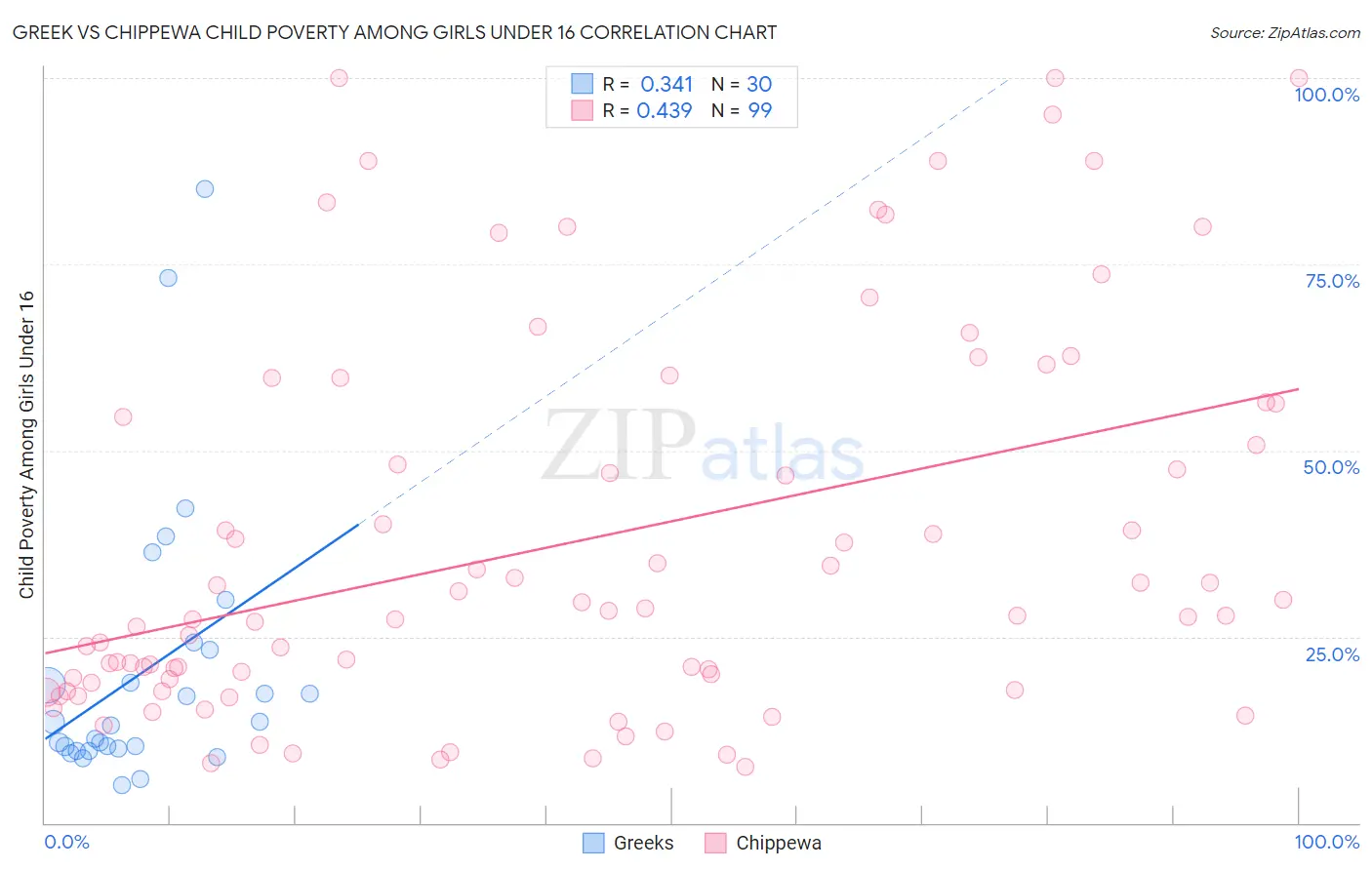 Greek vs Chippewa Child Poverty Among Girls Under 16