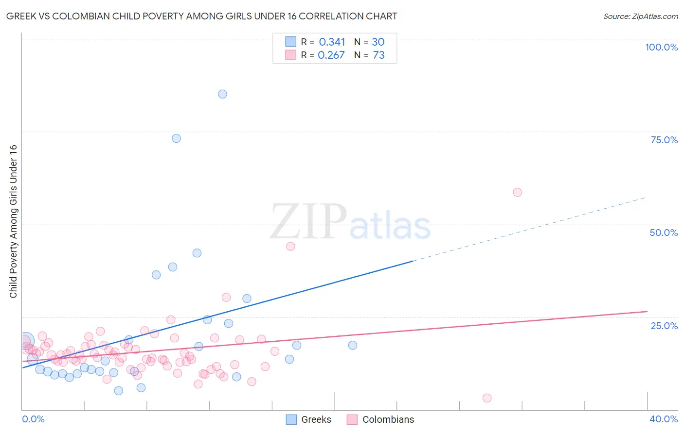 Greek vs Colombian Child Poverty Among Girls Under 16