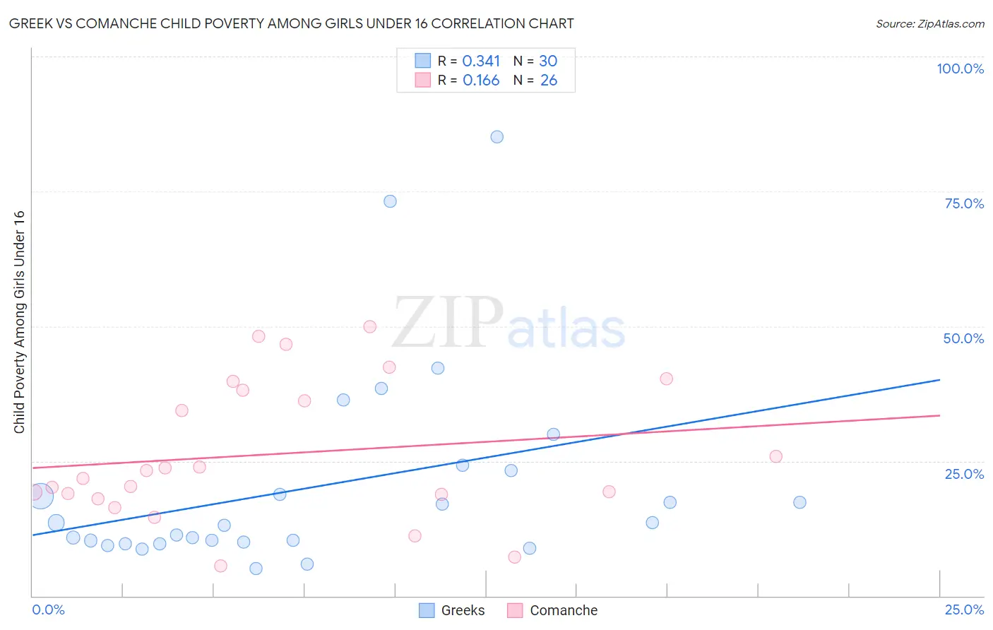 Greek vs Comanche Child Poverty Among Girls Under 16