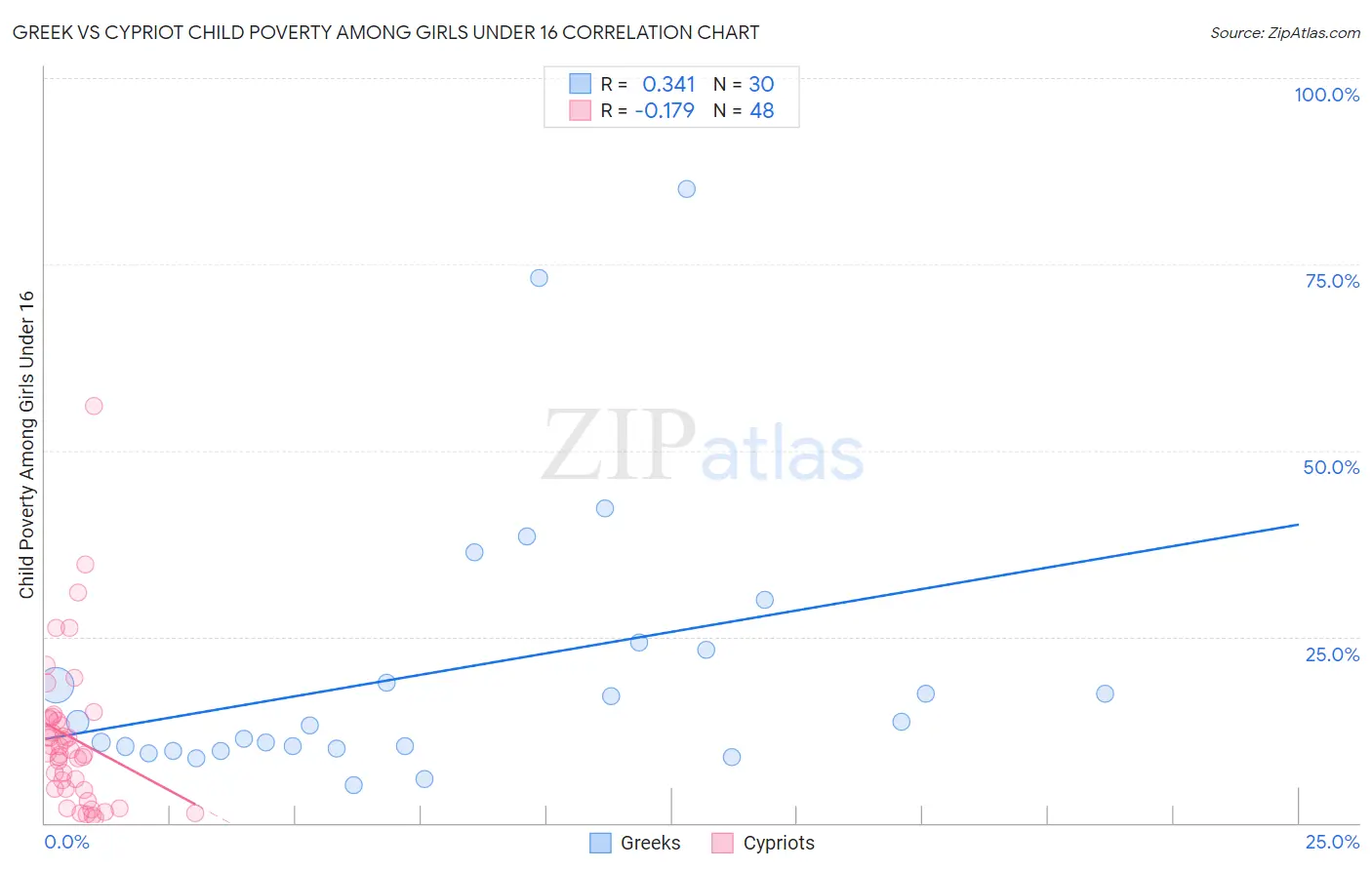 Greek vs Cypriot Child Poverty Among Girls Under 16