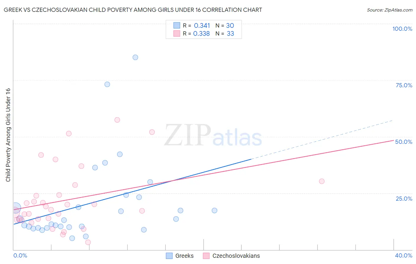 Greek vs Czechoslovakian Child Poverty Among Girls Under 16