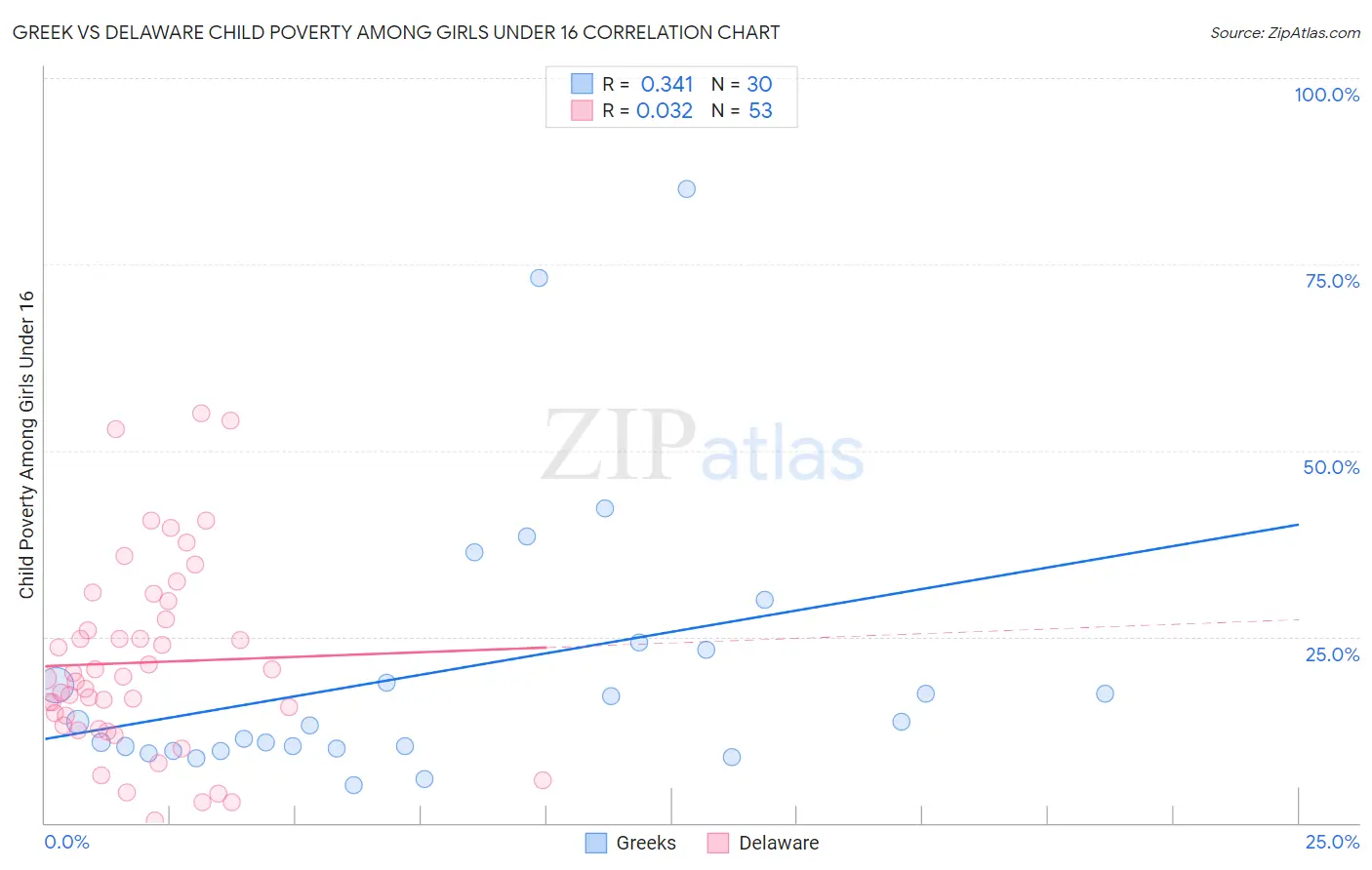 Greek vs Delaware Child Poverty Among Girls Under 16