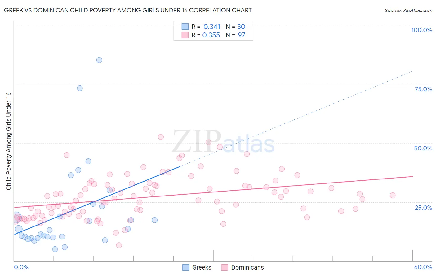 Greek vs Dominican Child Poverty Among Girls Under 16