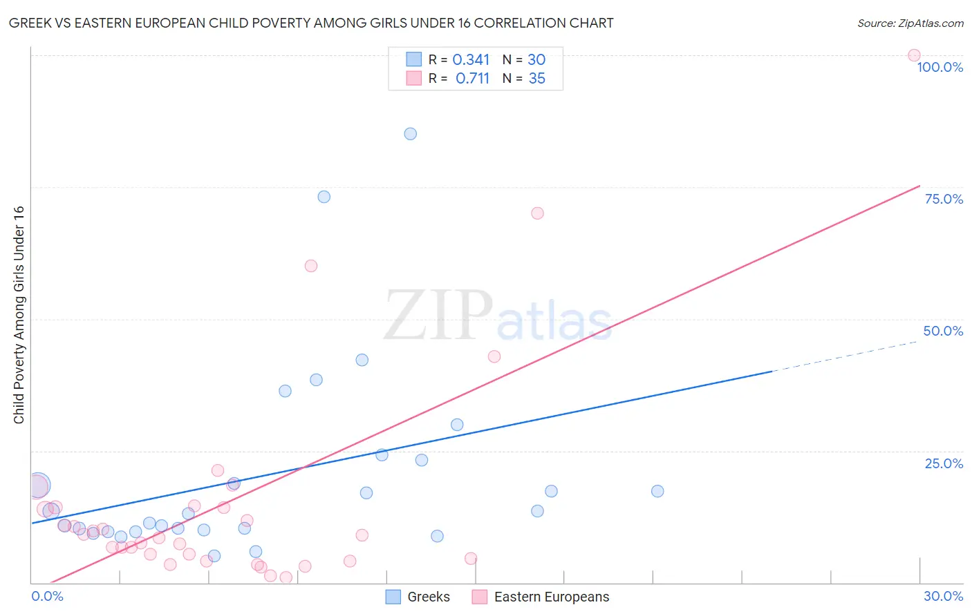 Greek vs Eastern European Child Poverty Among Girls Under 16