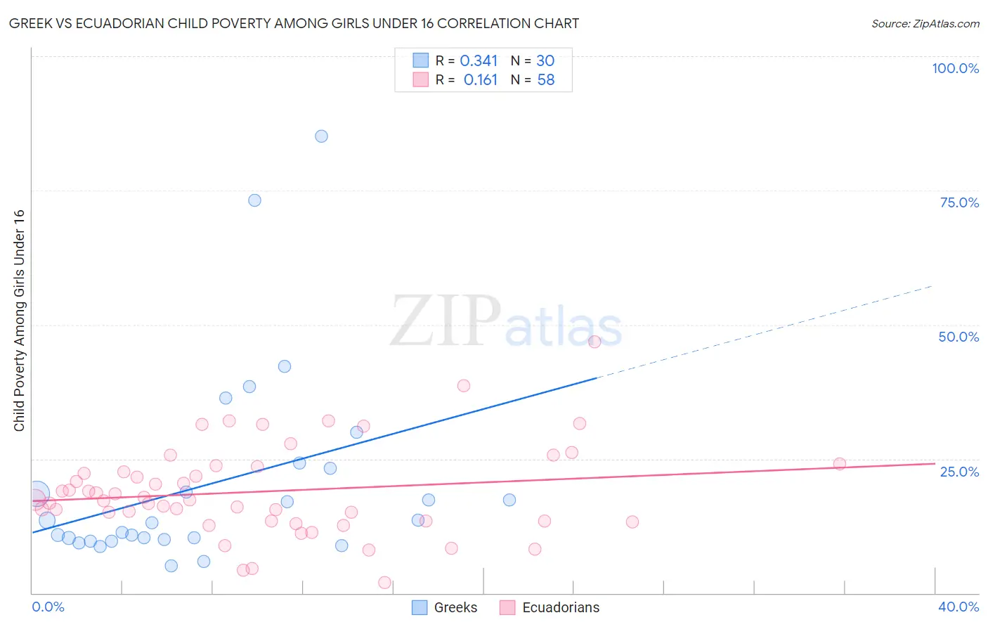 Greek vs Ecuadorian Child Poverty Among Girls Under 16
