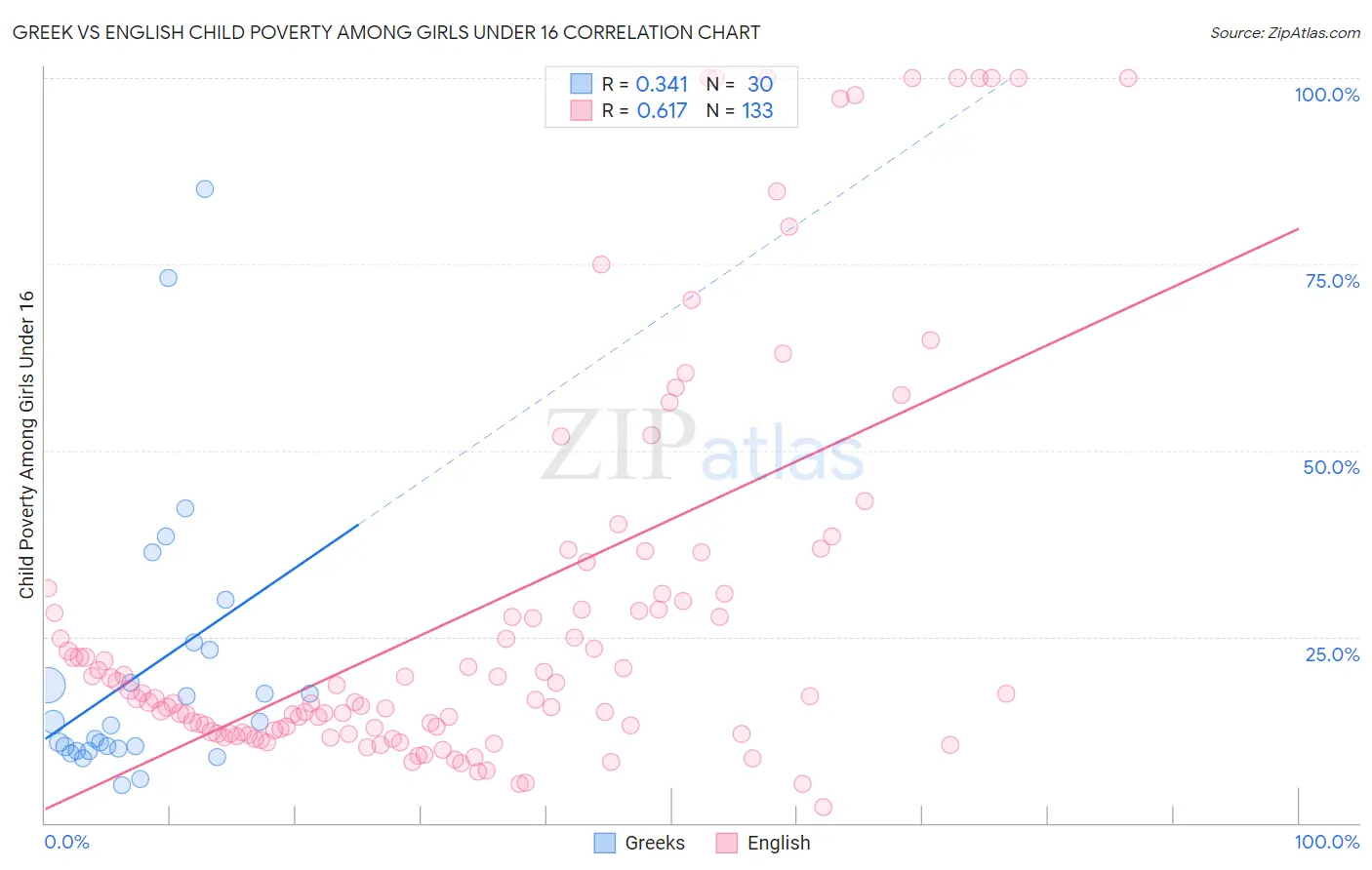 Greek vs English Child Poverty Among Girls Under 16