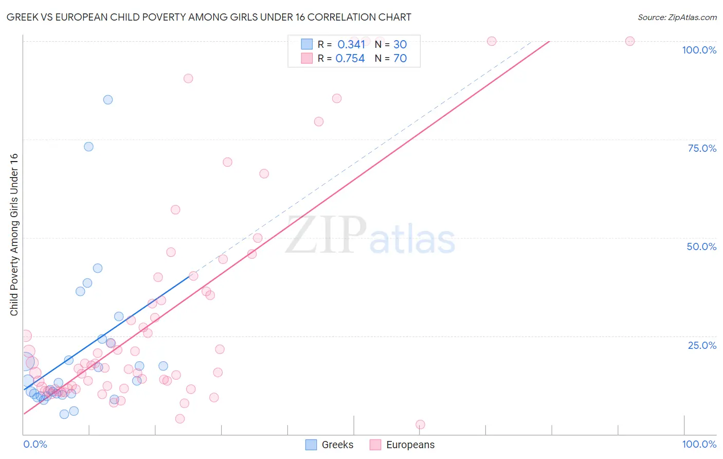 Greek vs European Child Poverty Among Girls Under 16