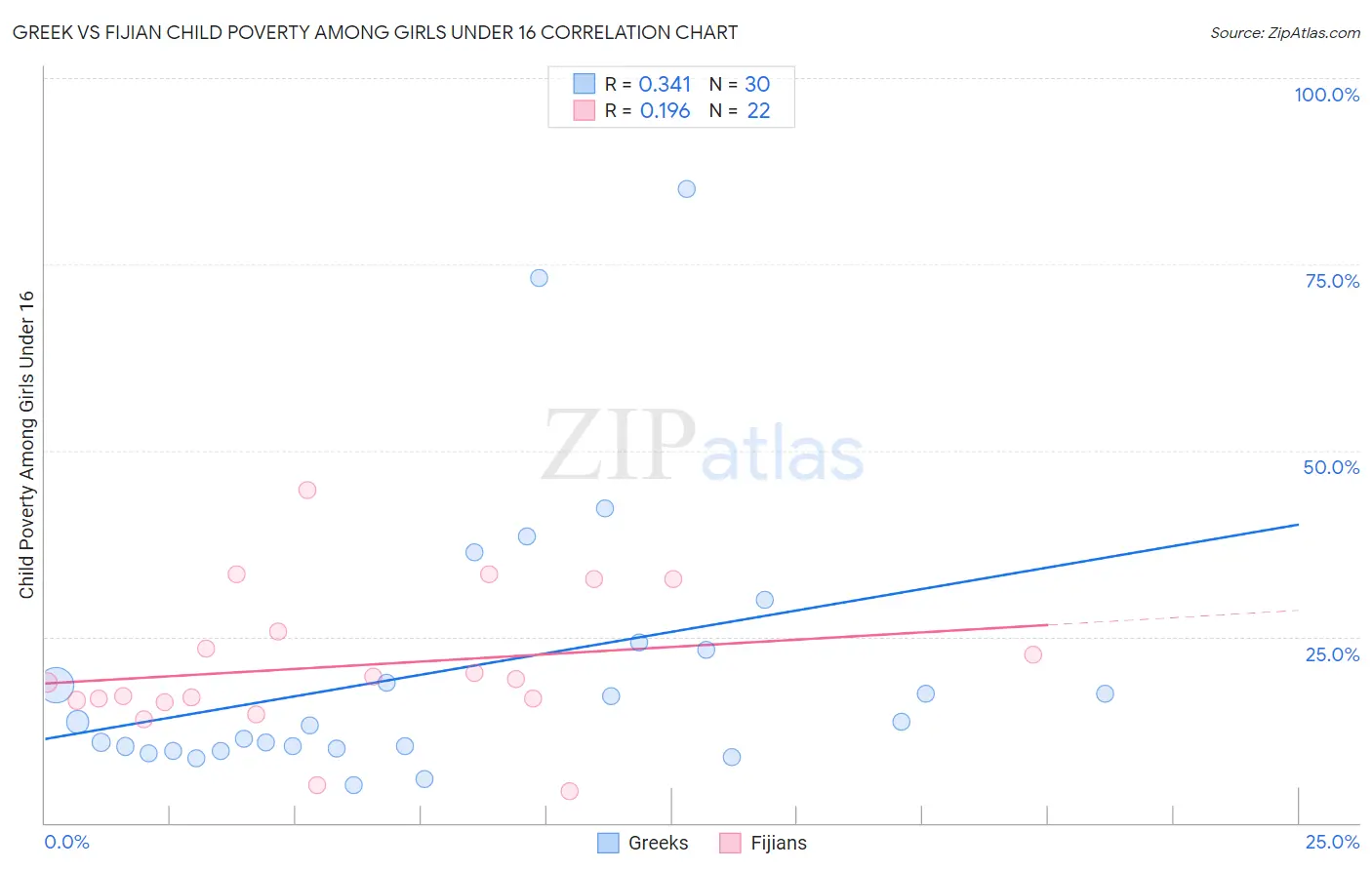 Greek vs Fijian Child Poverty Among Girls Under 16