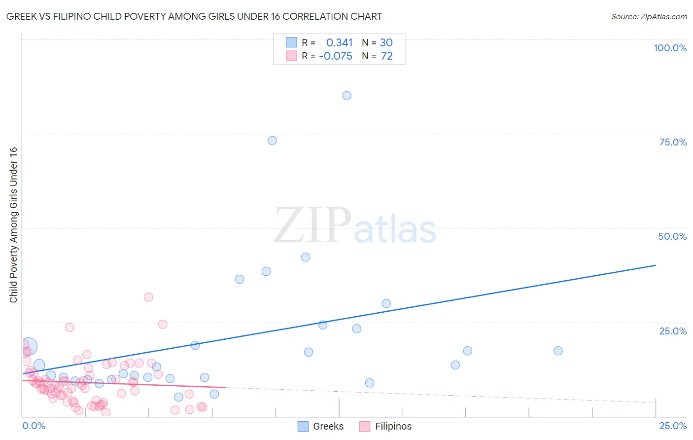 Greek vs Filipino Child Poverty Among Girls Under 16