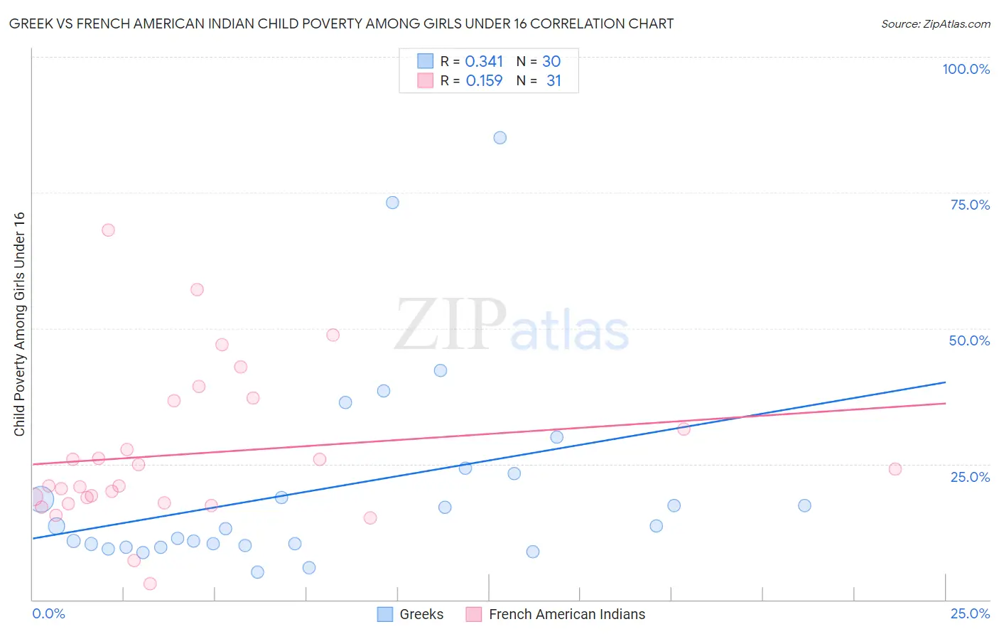 Greek vs French American Indian Child Poverty Among Girls Under 16