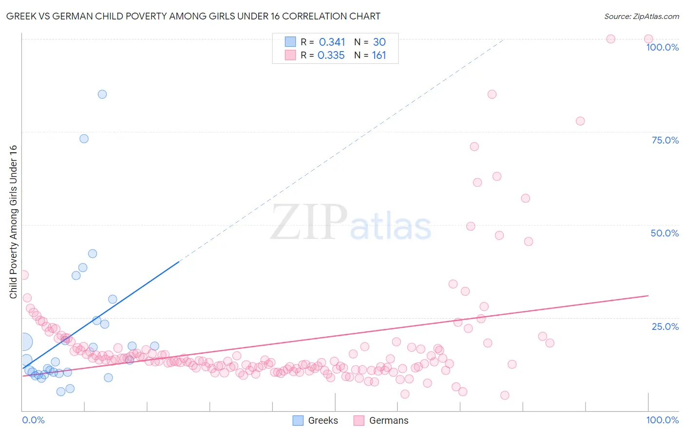 Greek vs German Child Poverty Among Girls Under 16