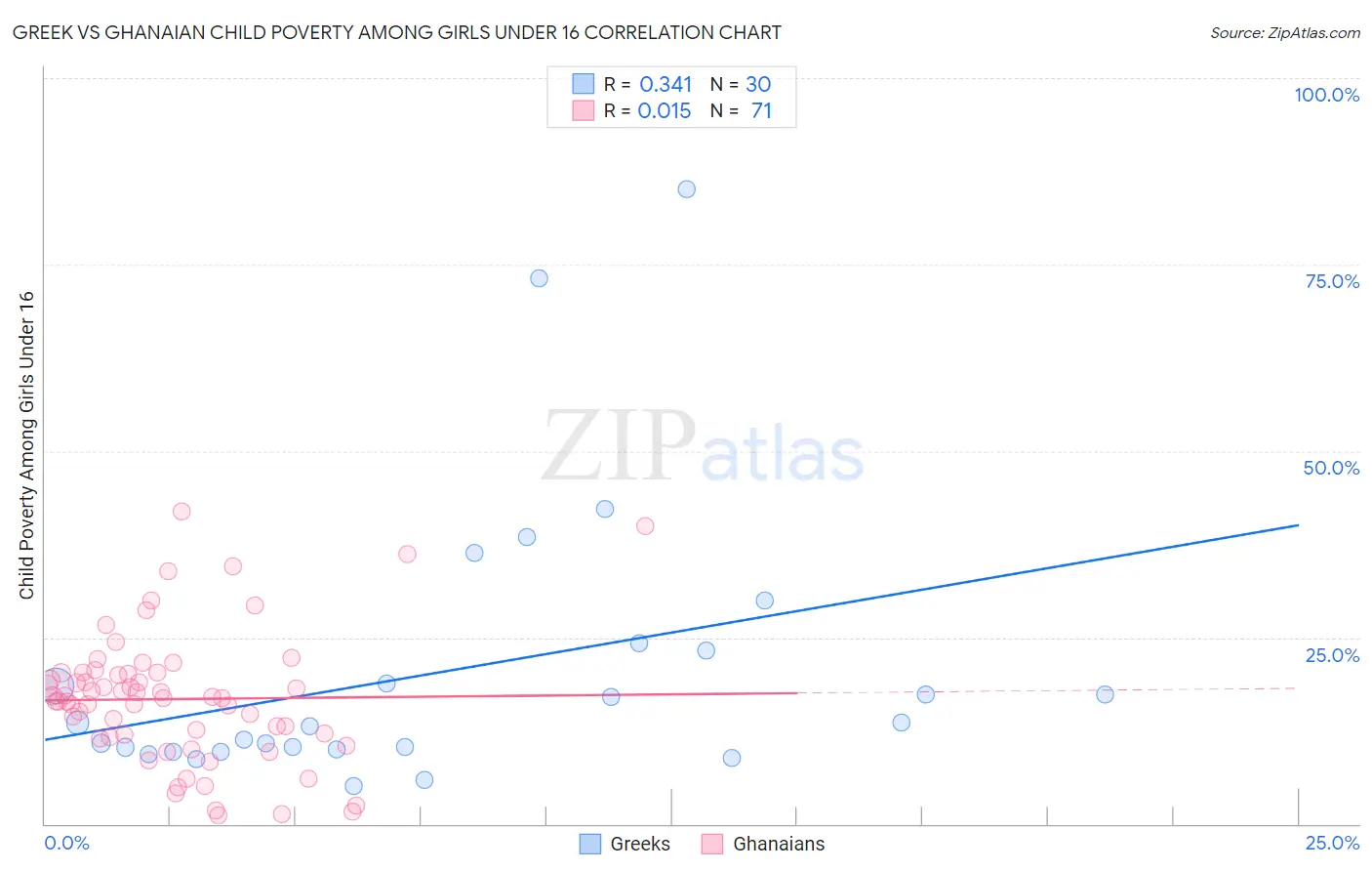 Greek vs Ghanaian Child Poverty Among Girls Under 16