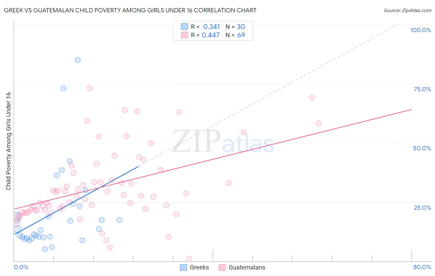 Greek vs Guatemalan Child Poverty Among Girls Under 16