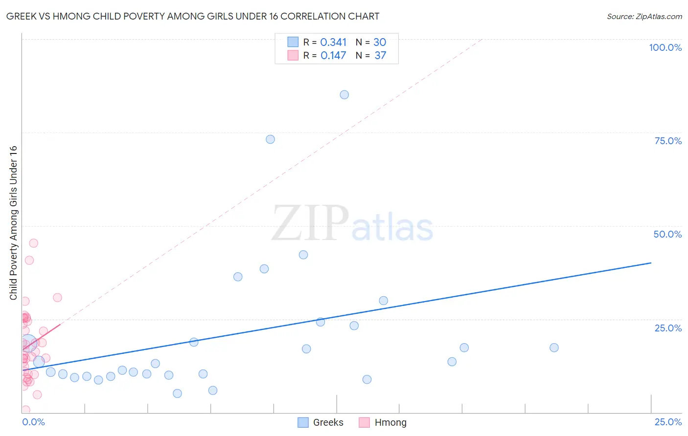 Greek vs Hmong Child Poverty Among Girls Under 16