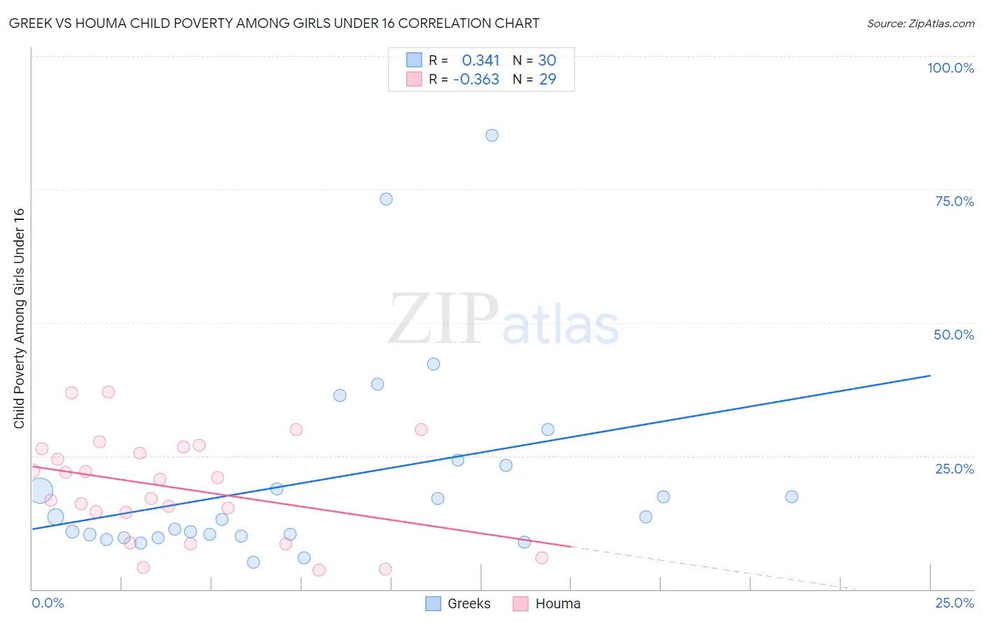 Greek vs Houma Child Poverty Among Girls Under 16