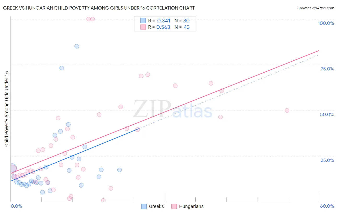 Greek vs Hungarian Child Poverty Among Girls Under 16