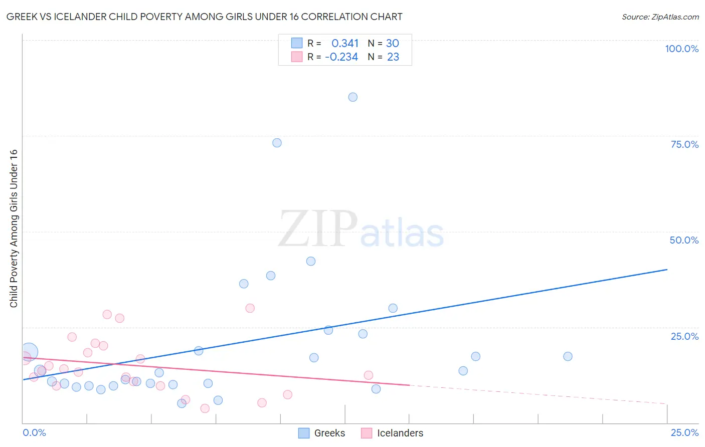Greek vs Icelander Child Poverty Among Girls Under 16