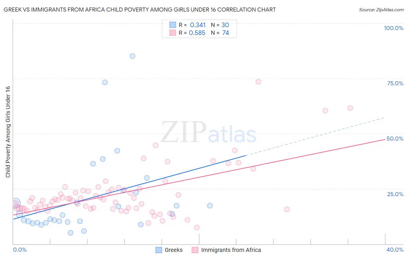 Greek vs Immigrants from Africa Child Poverty Among Girls Under 16