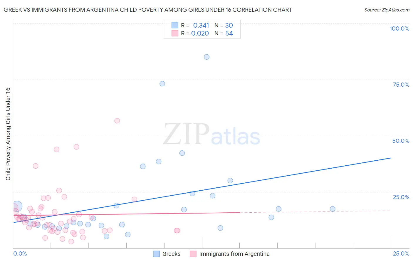 Greek vs Immigrants from Argentina Child Poverty Among Girls Under 16