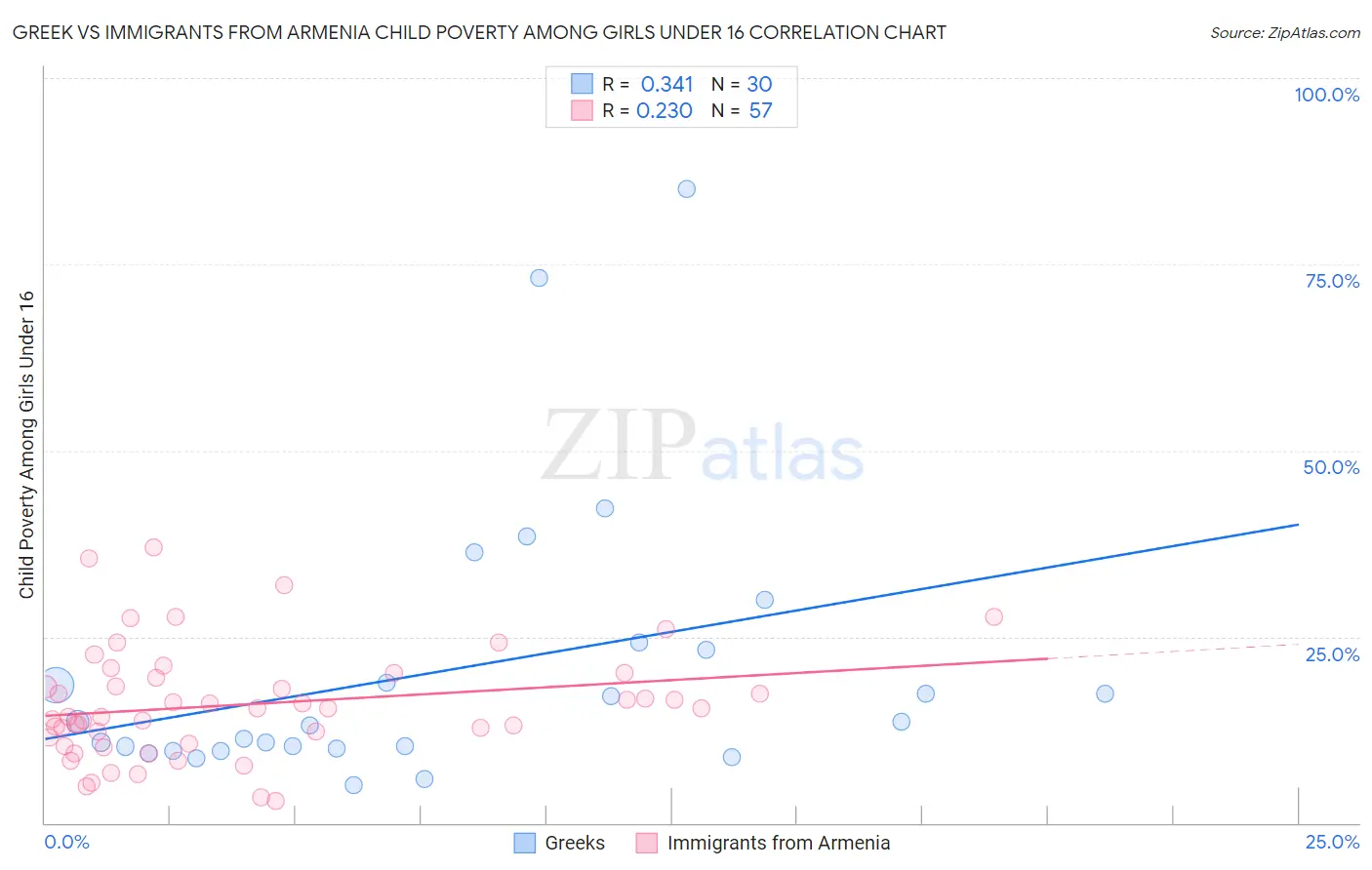 Greek vs Immigrants from Armenia Child Poverty Among Girls Under 16