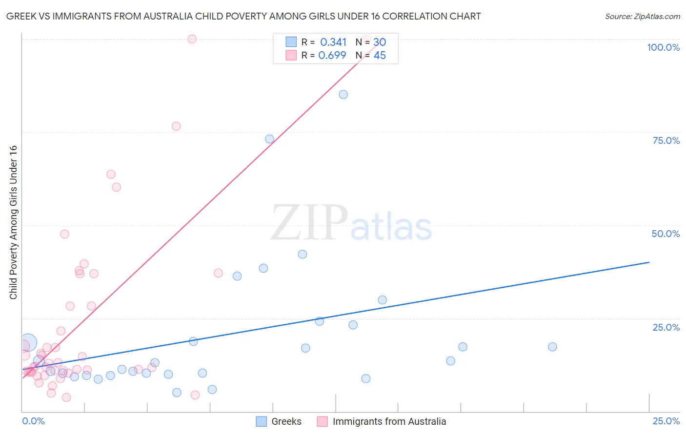 Greek vs Immigrants from Australia Child Poverty Among Girls Under 16