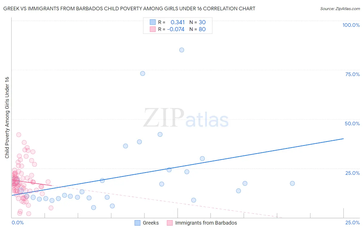 Greek vs Immigrants from Barbados Child Poverty Among Girls Under 16