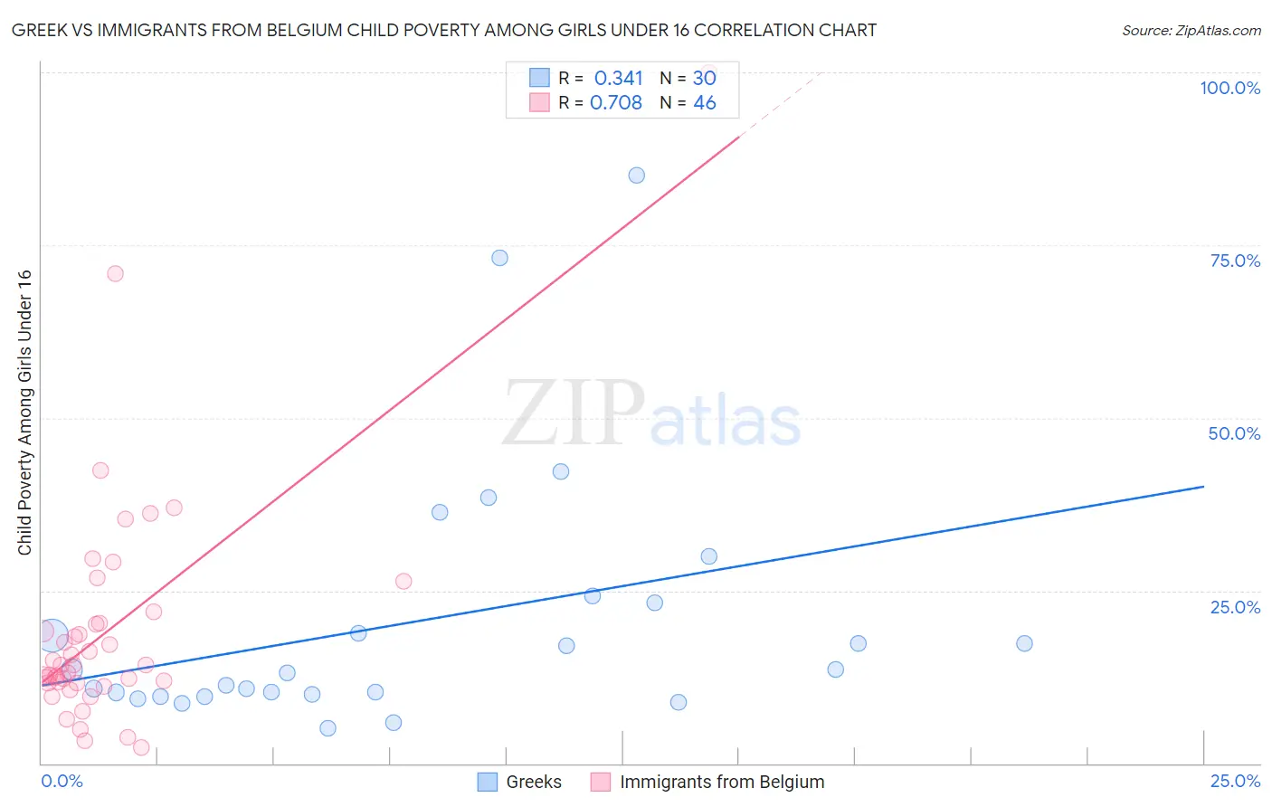Greek vs Immigrants from Belgium Child Poverty Among Girls Under 16