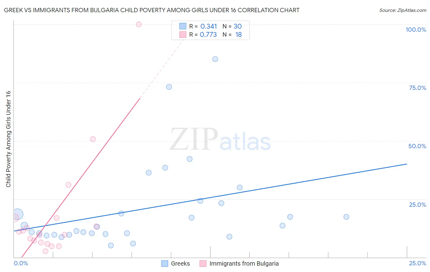 Greek vs Immigrants from Bulgaria Child Poverty Among Girls Under 16