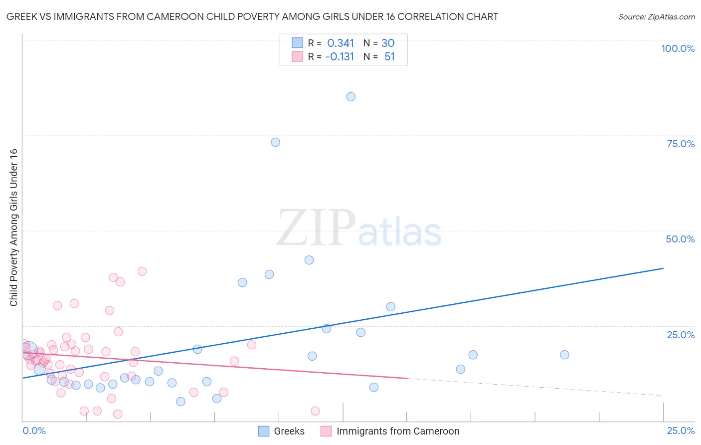 Greek vs Immigrants from Cameroon Child Poverty Among Girls Under 16